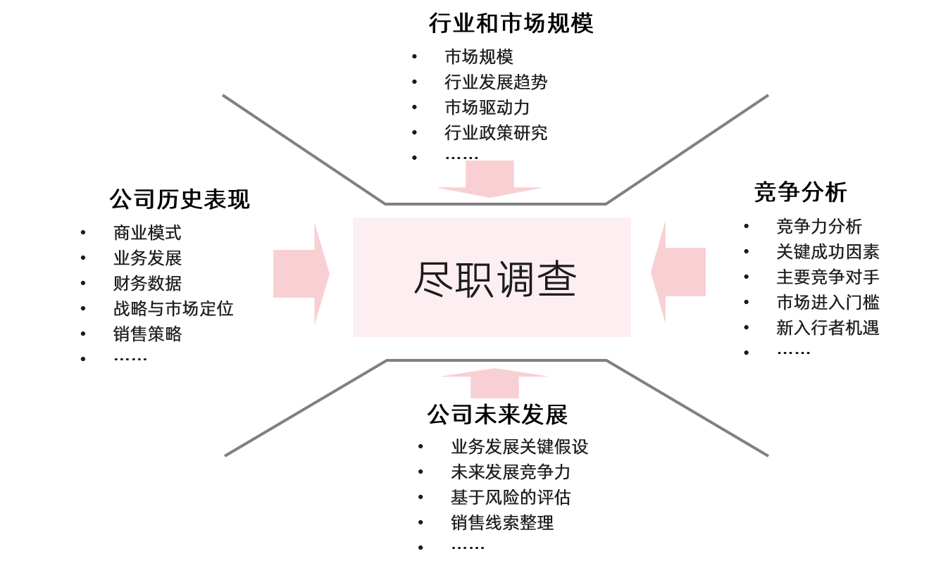 中大咨詢集團市場調查專題報告 盡職調查中的關鍵環節與投資決策賦能