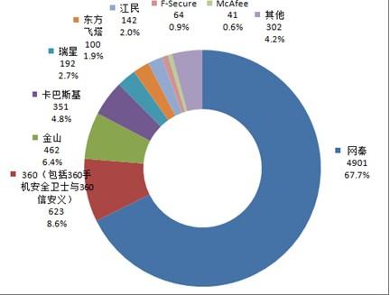 數據迷霧中的角力 手機安全市場王者之爭
